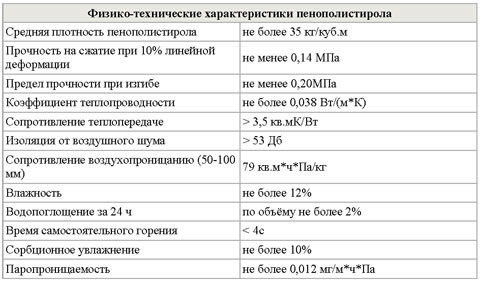 Физико-технические характеристики пенополистирола