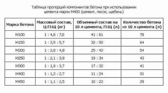 Точные пропорции составляющих бетона