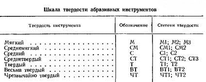 Шкала твердости абразивных инструментов