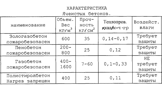 Таблица характеристик ячеистого бетона