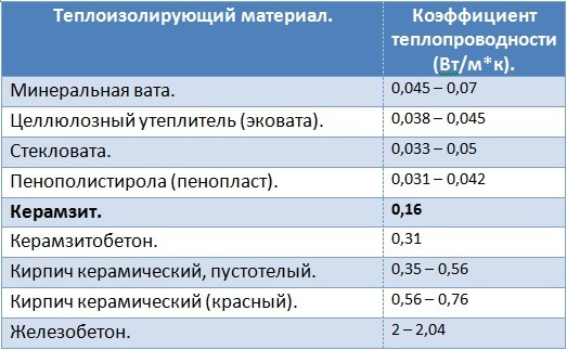 Теплоизоляционные свойства различных утеплителей