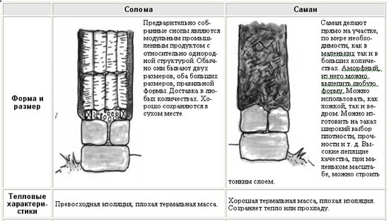 Сравнительная характеристика самана и соломенных снопов