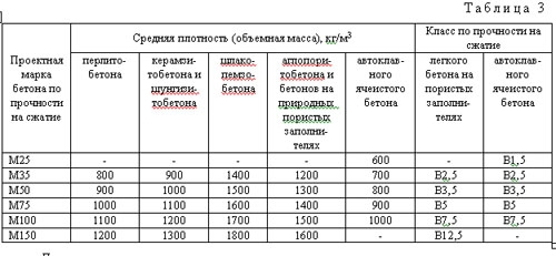 Таблица средней плотности бетона