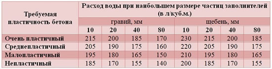 Таблица расхода воды для создания требуемой прочности бетона