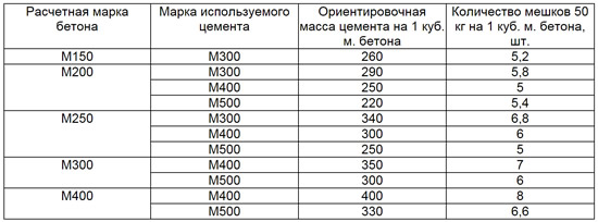 Таблица определения количества бетона в зависимости от марок цемента