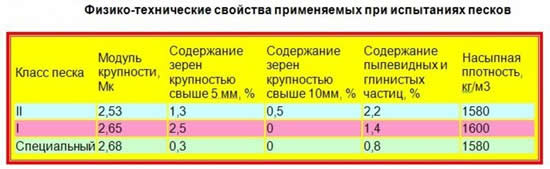 Физико-технические свойства применяемых при испытаниях песков