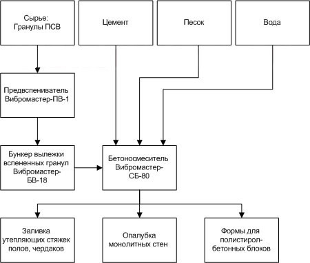 Технологическая схема процесса производства полистиролбетона