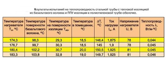 Теплоизоляция стальной трубы