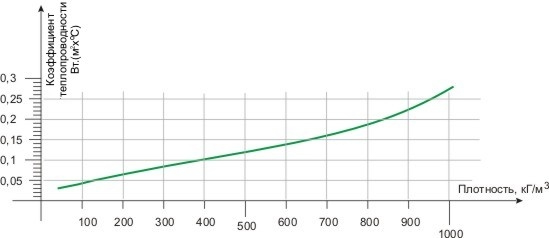 График теплопроводности опилок