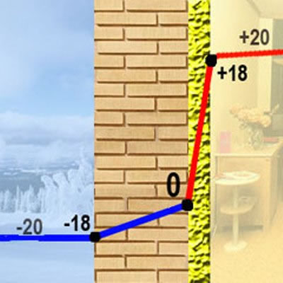 Расположение точки росы