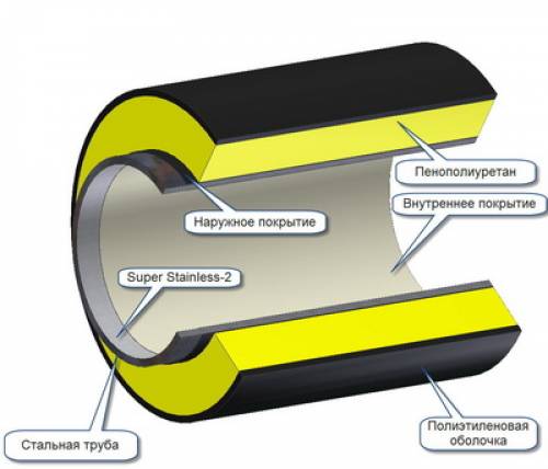 Схема тепловой изоляции трубопроводов