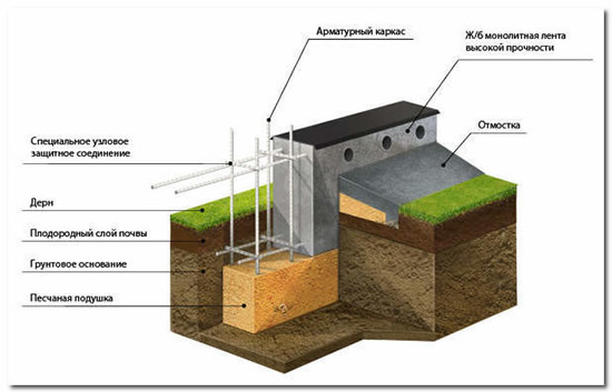 Схема устройства ленточного фундамента