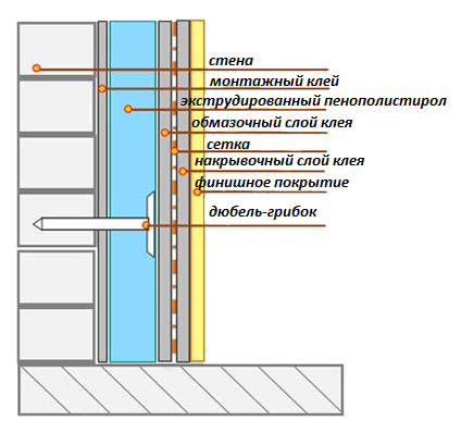 Схема утепления стен экструдированным пенополистиролом изнутри