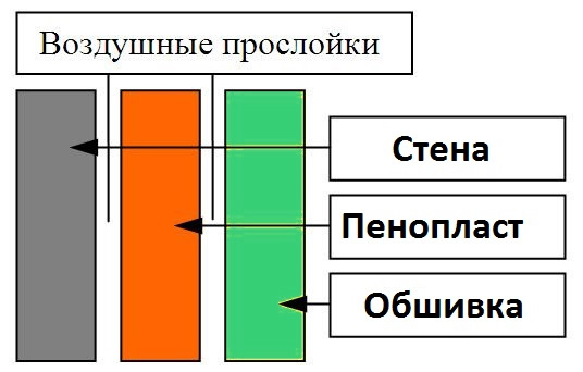 Схема утепления стен пенопластом