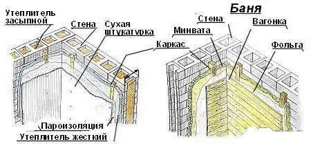 Схема изоляции бани из пеноблоков
