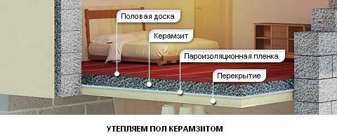 Схема утепления пола керамзитом
