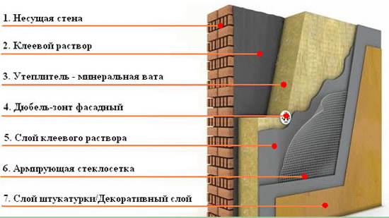 Схема утепления стен минеральной ватой