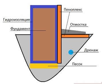 Схема утепления фундамента пеноплексом