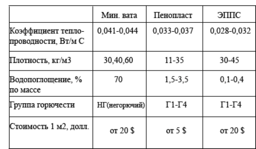 Сравнение характеристик теплоизоляционных материалов