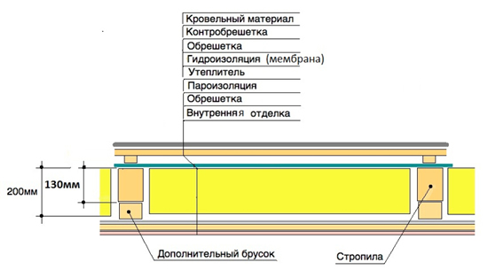 Схема утепления потолка