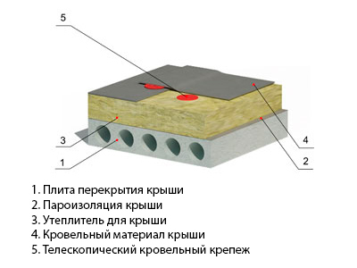 Схема утепления однослойной плоской крыши