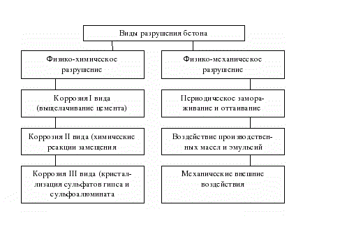 Виды разрушения бетона
