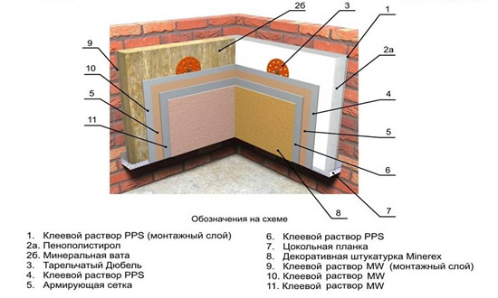 Схема наружного утепления с помощью пенополистирола