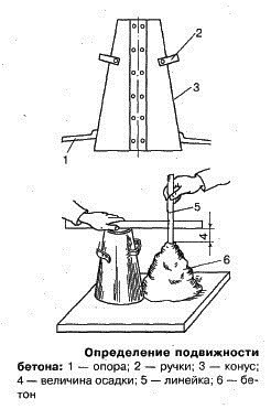 Схема ручного замеса бетона
